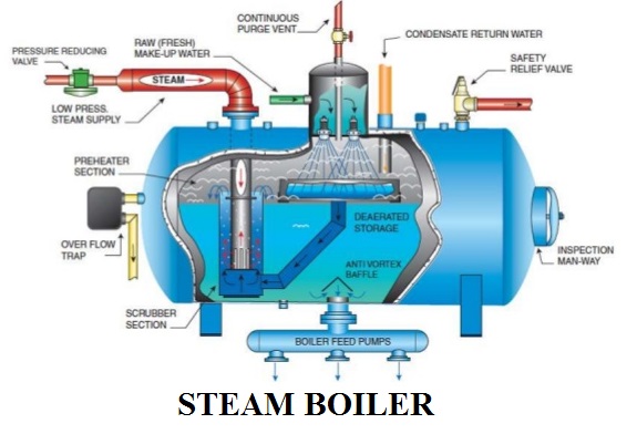 Steam Boiler Diagram With Parts For Dummy U0026 39 S